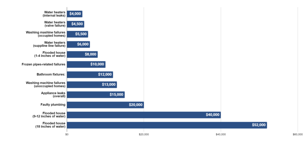 Average cost of water damage resulting from: